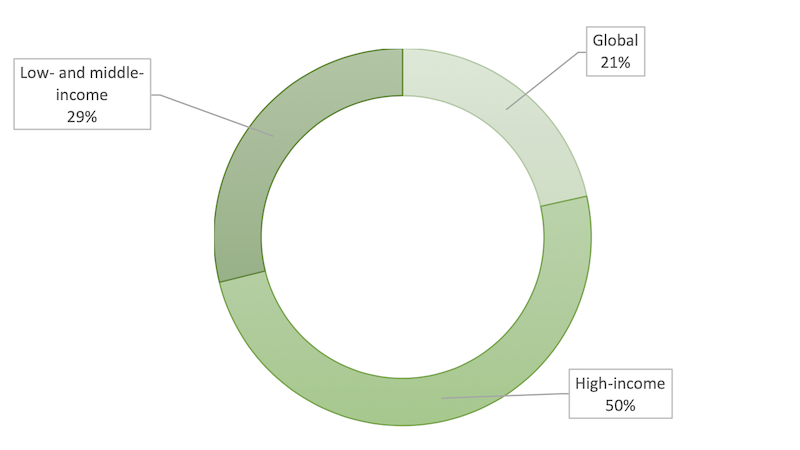Only 29% of the total papers studied the effect of the pandemic on low and middle income countries