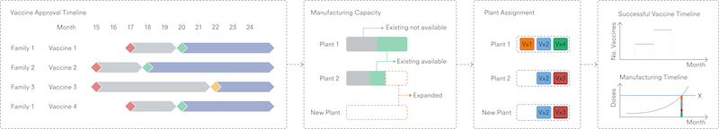 A chart showing an overview of the calculation stages and output of the manufacturing capacity model