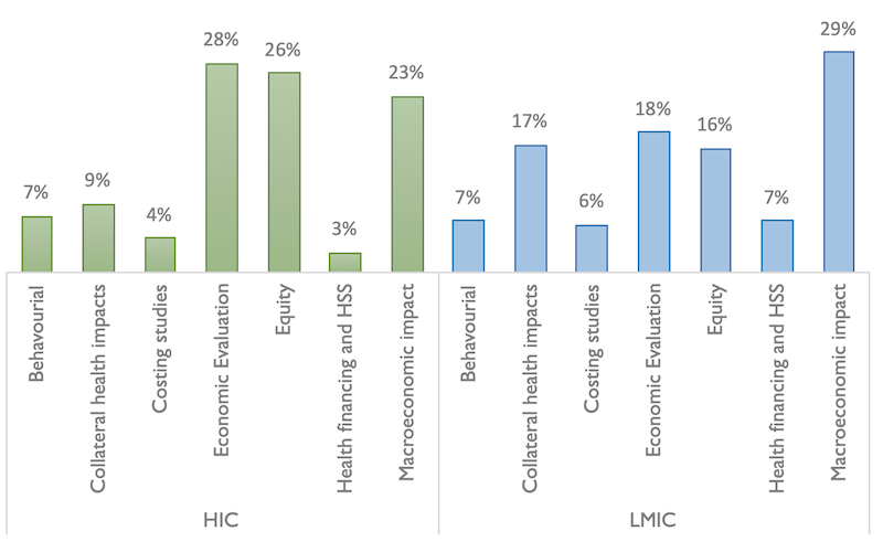 High income countries have a more even spread of topics, whereas for low and middle income countries the literature is highly dominated by studying the macroeconomic impact