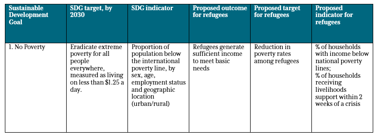 A table of proposed SDG-aligned targets and indicators for refugees