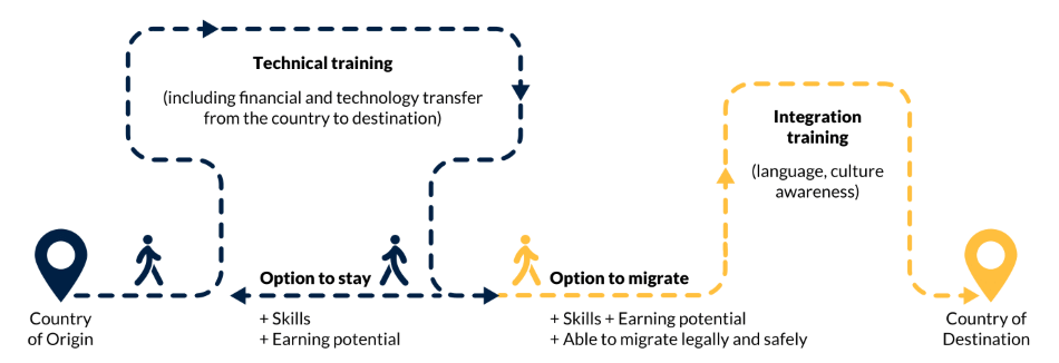 Figure ES.4. The Global Skill Partnership model
