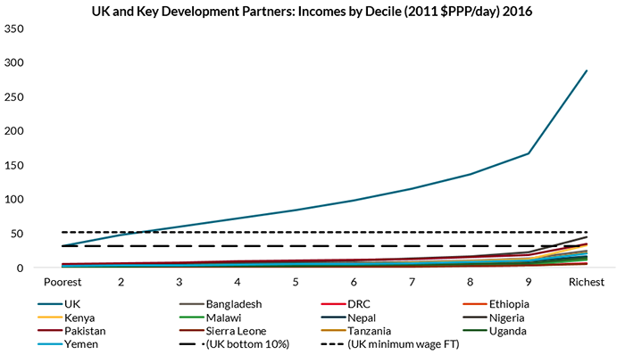 In none of the twelve countries is the average income of the top 10% higher than the UK’s minimum wage.