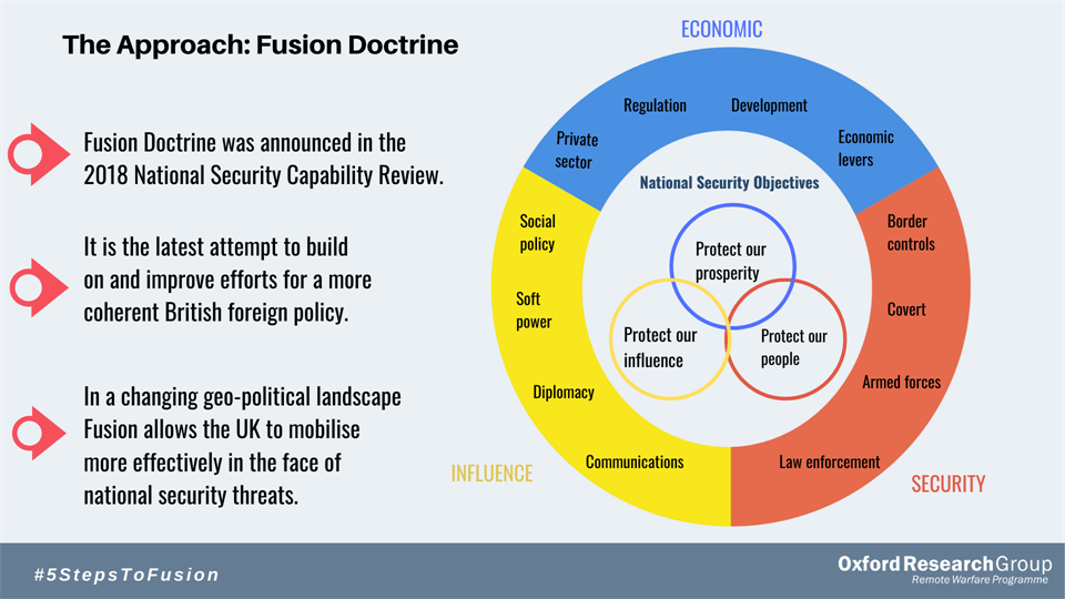 A chart showing the UK's fusion doctrine approach