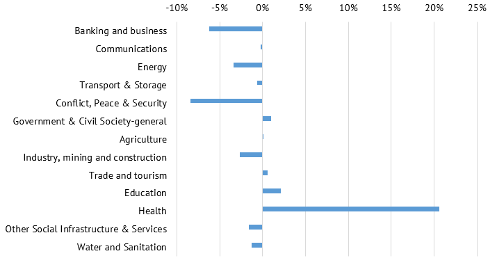 A chart showing sector percentage changes in share of total bilateral ODA