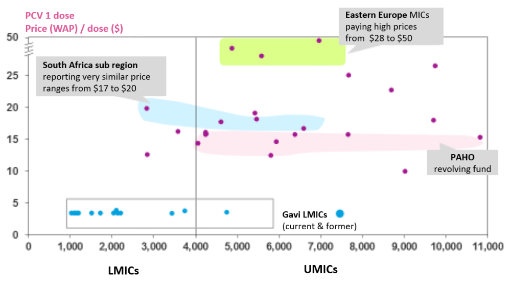 High and highly variable vaccine prices for PCV across middle-income countries
