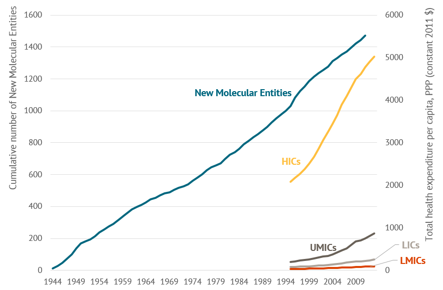 In high-income countries, the availability of new health technologies (medicines, devices, etc.) grew alongside public spending on health, enabling most new technologies to be accommodated within public budgets if they were deemed effective