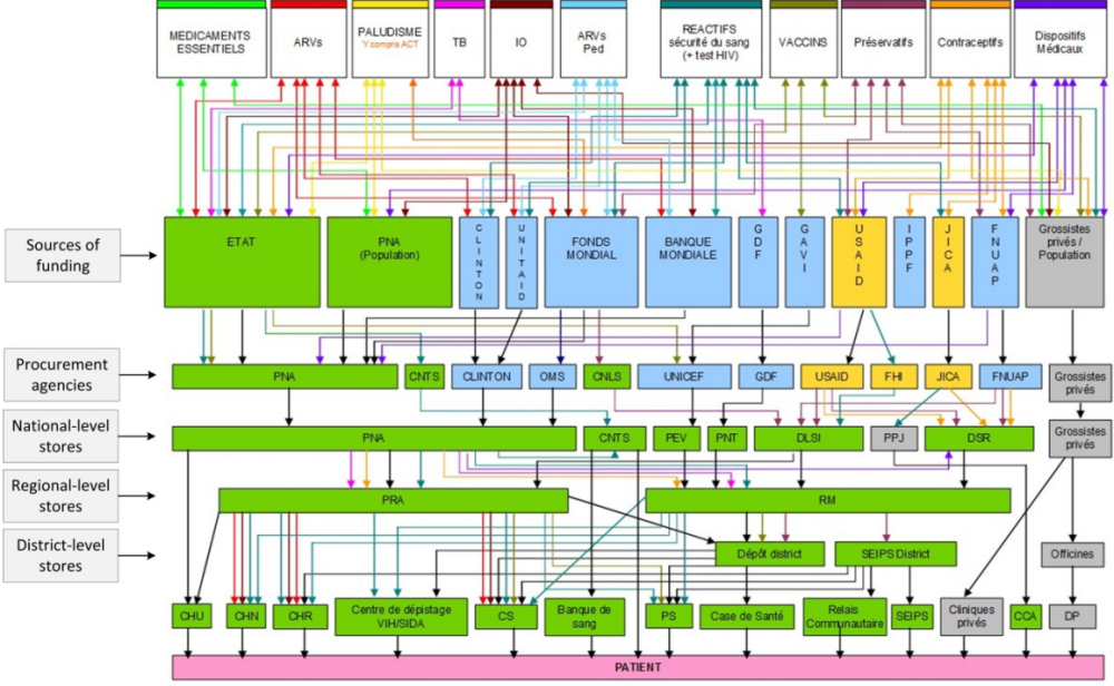 In Senegal, supply chains are divided by at least 13 different sources of funding, and even single commodity groups such as contraceptives and HIV diagnostic tests have multiple pipelines for procurement and delivery, resulting in parallel systems and a duplication of efforts