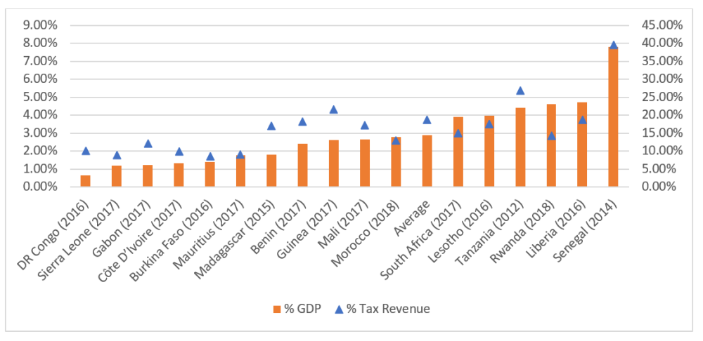 A chart showing tax expenditure as a percentage of GDP