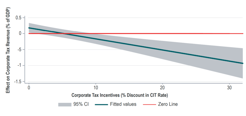 A chart showing corporate tax incentives