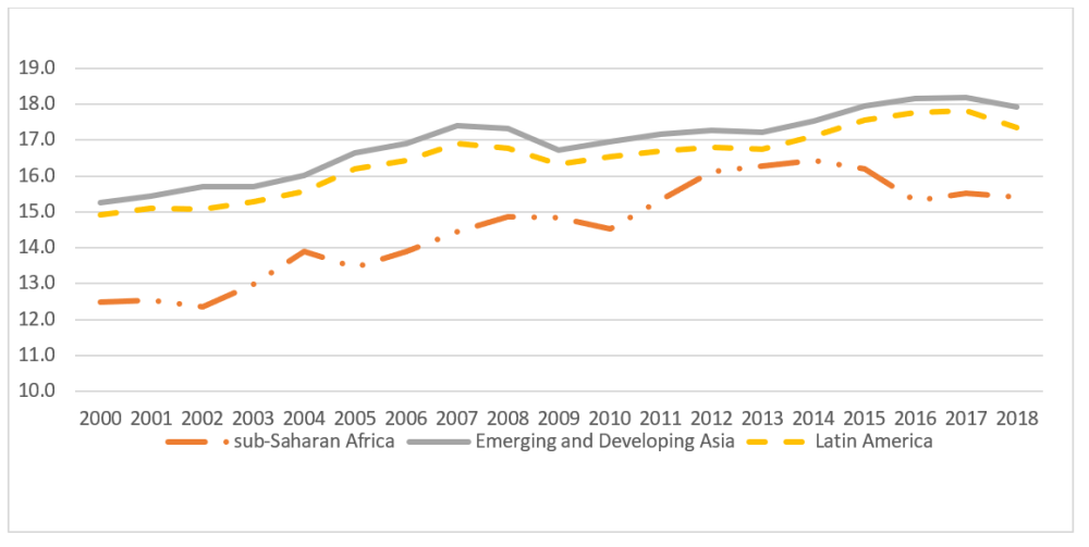 A chart showing tax revenue as a percentage of GDP