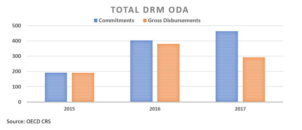 A chart showing totals of DRM ODA