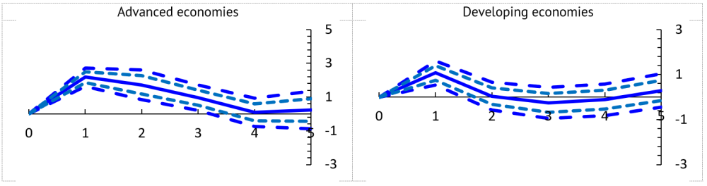 A chart showing the impact of pandemics on total expenditure