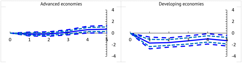 A chart showing the impact of pandemics on total revenues