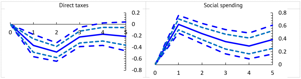 A chart showing the impact of pandemics on key revenue and expenditure components