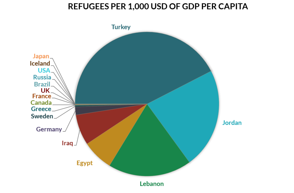 Refugees per 1,000 USD of GDP per capita. Largest to smallest percent: Turkey, Jordan, Lebanon, Egypt, Iraq, (Other)