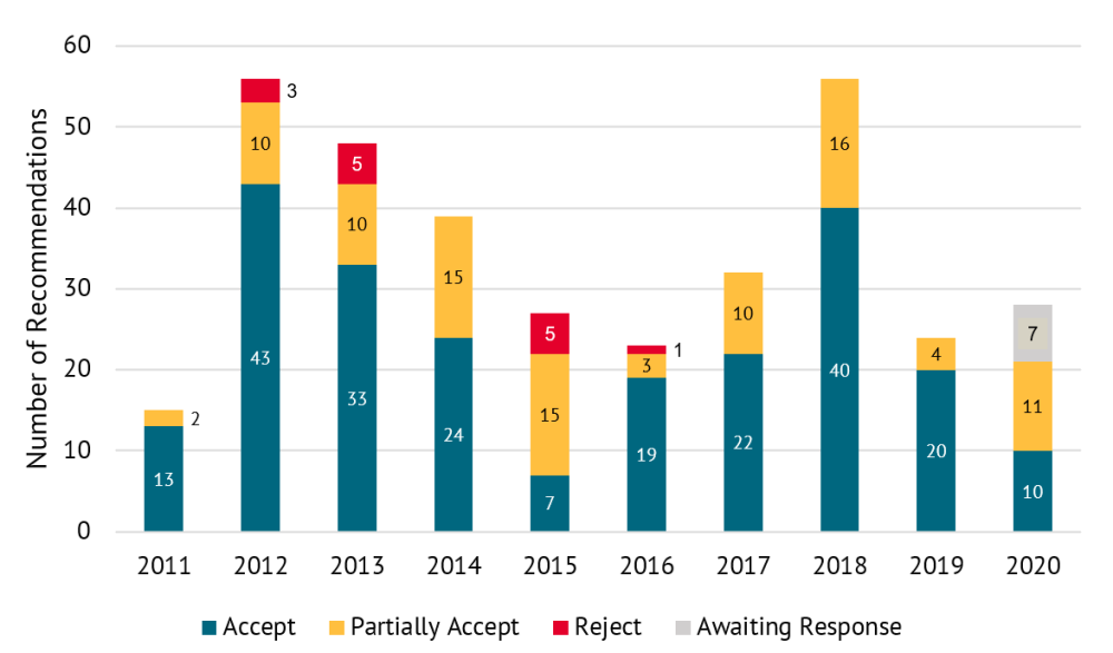 A chart showing government response to ICAI recommendations
