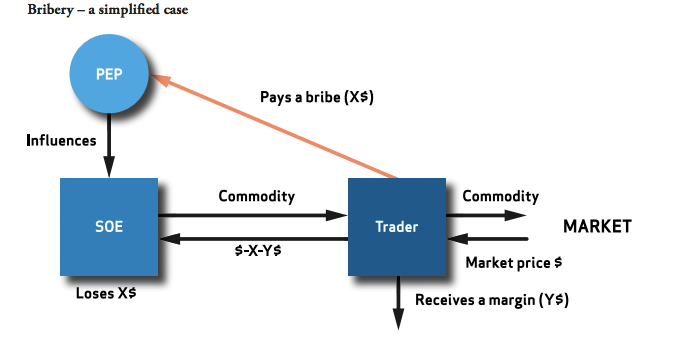 diagram of how bribery can happen