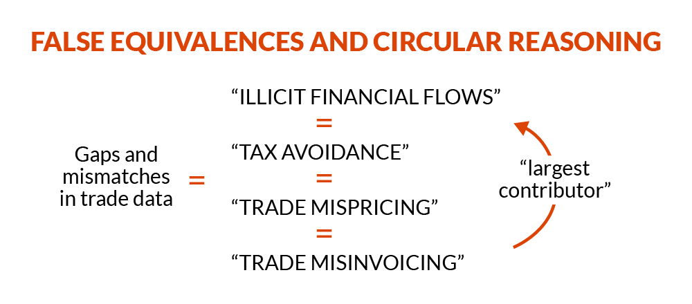 A diagram of different terms related to illicit financial flows and tax avoidance