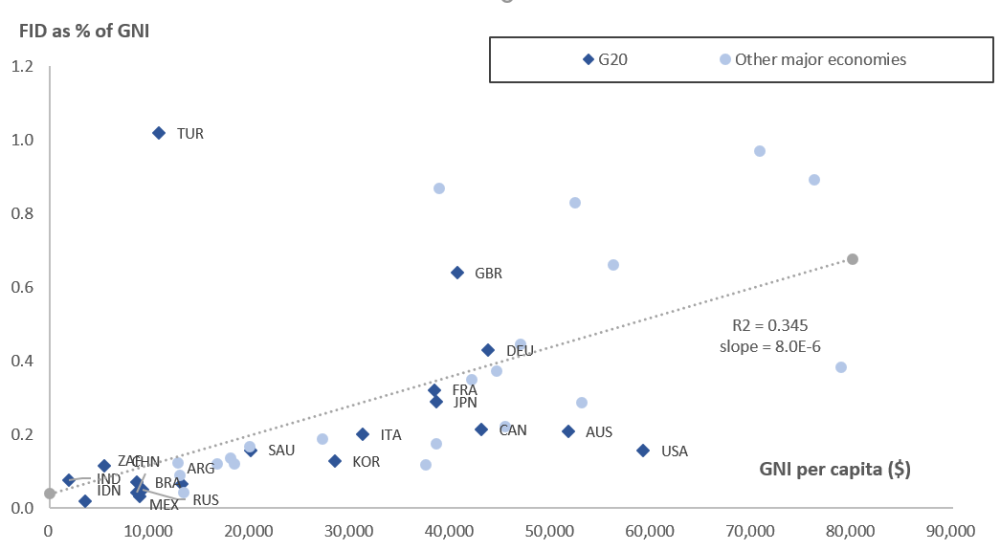 A chart showing the finance for international development as a percentage of GNI among countries