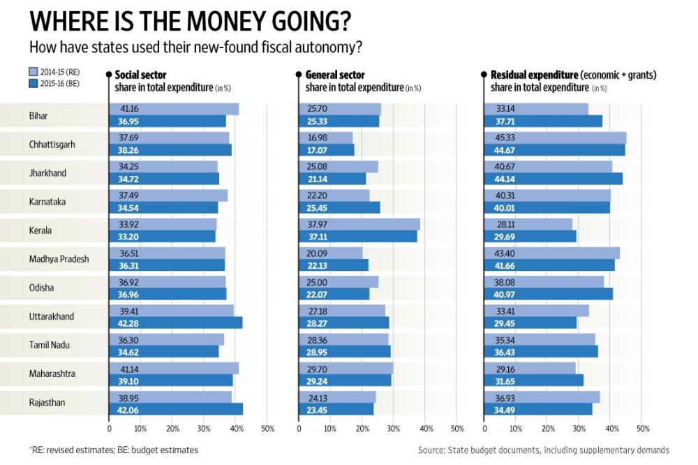 India Budget for Health