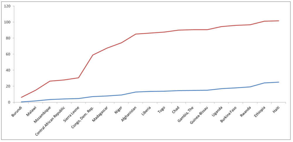 A chart showing cumulative aid allocated