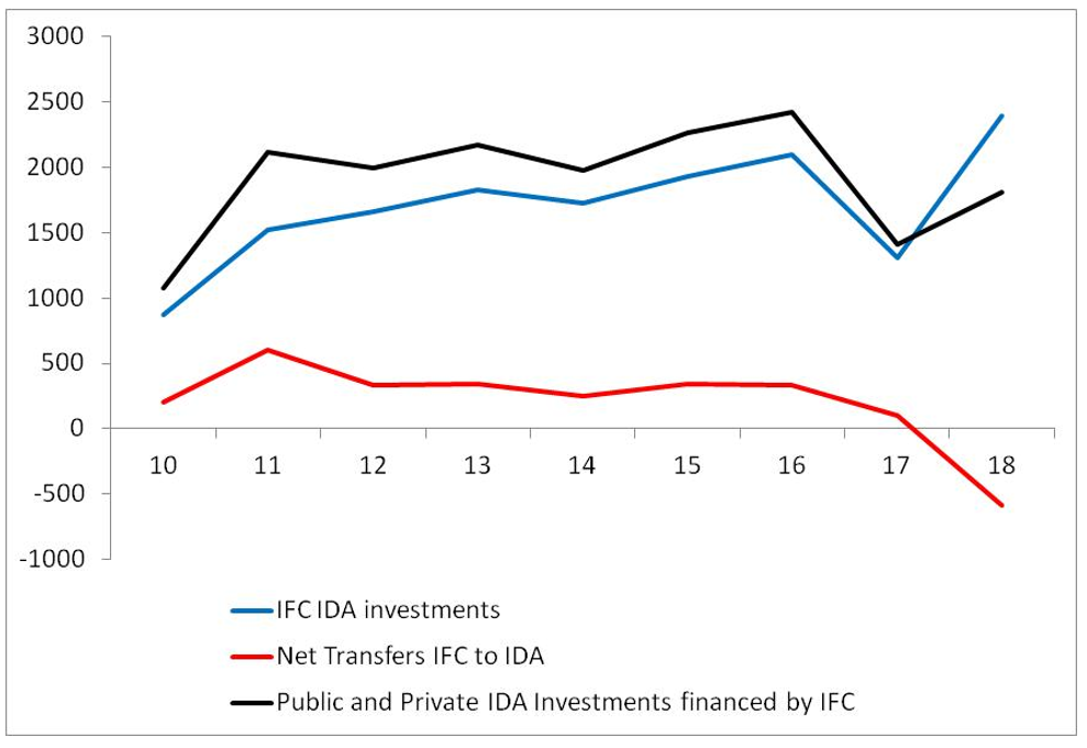 A chart showing investments financed by the IFC in IDA countries