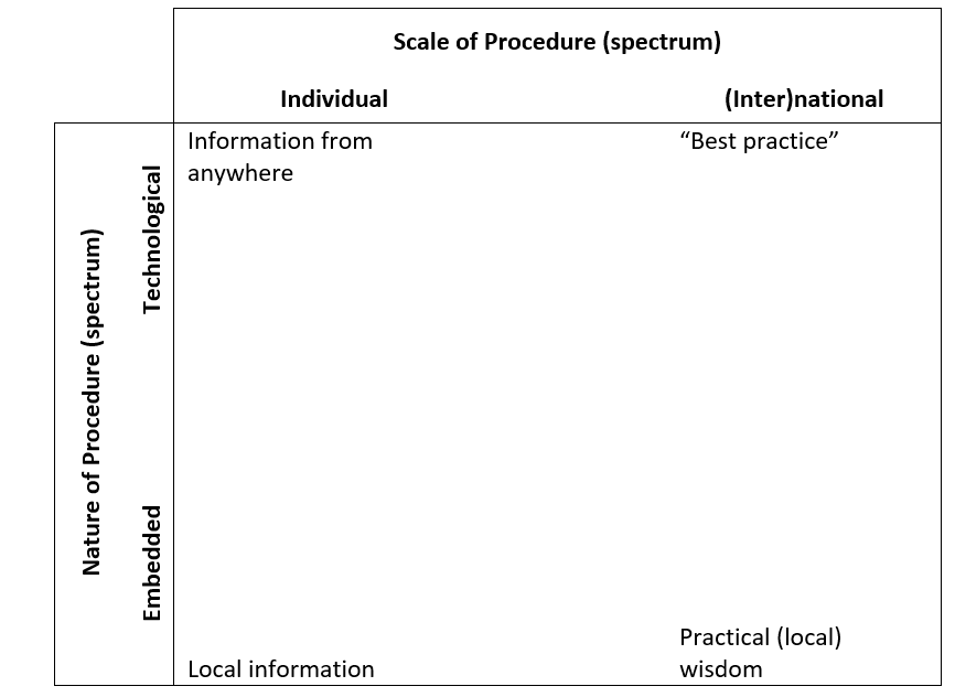 Chart showing scale of procedure