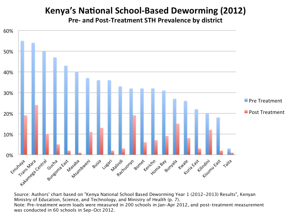 Mapping the Worm Wars: What the Public Should Take Away from the Scientific Debate about Mass Deworming Kenya School-Based Deworming