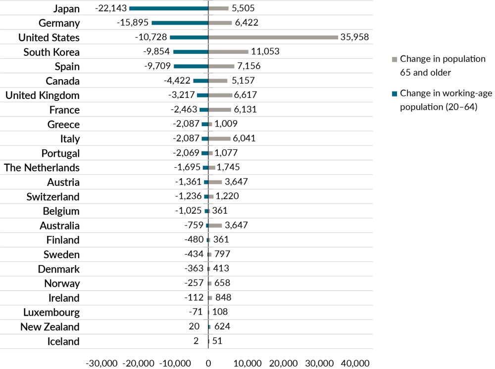 A chart showing that most OECD countries are facing a growing elderly population and a shrinking working-age population 