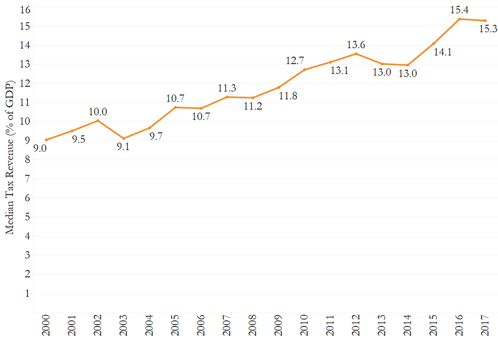 Median Central Government Tax Revenues in LICs in Percent of GDP