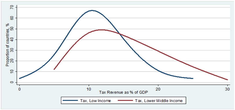 Distribution of Tax Ratios, 2013