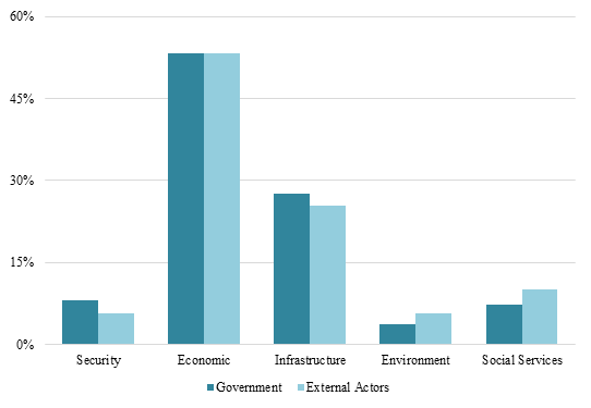 Figure 1 – Country Development Themes by Cited Executing Actor, Mozambique Figure 1 – Country Development Themes by Cited Executing Actor, Mozambique