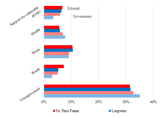 Figure 2 – Timeframe Effects on Most Popular Development Priorities, Zimbabwe Figure 2 – Timeframe Effects on Most Popular Development Priorities, Zimbabwe