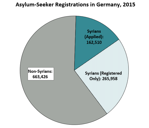 just over one million people in total registered as asylum seekers in Germany in 2015.