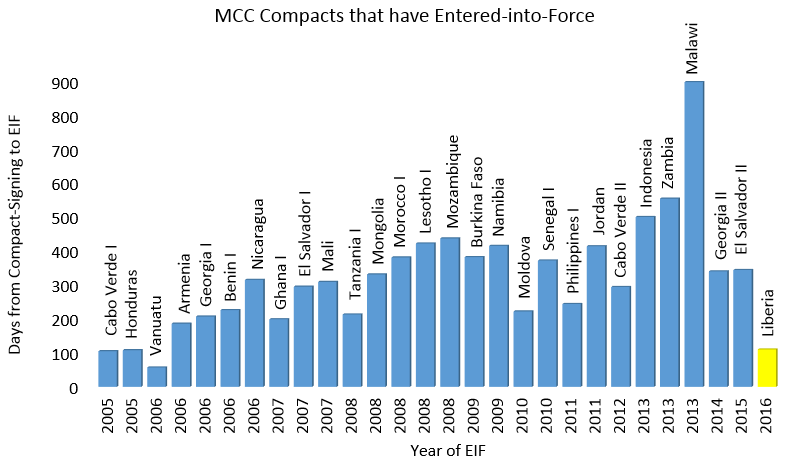 MCC Compacts that have Entered into Force