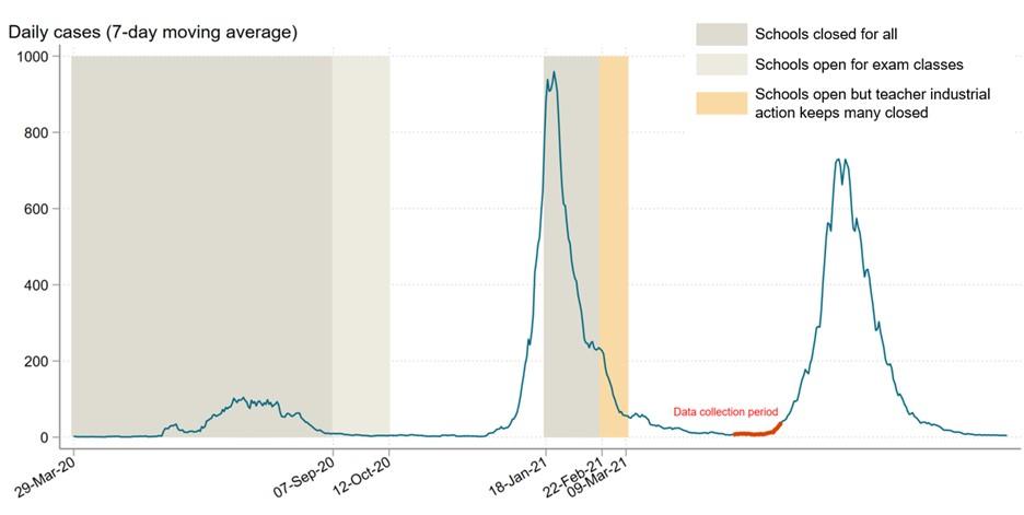 Malawi’s school closures in the context of confirmed COVID-19 infections
