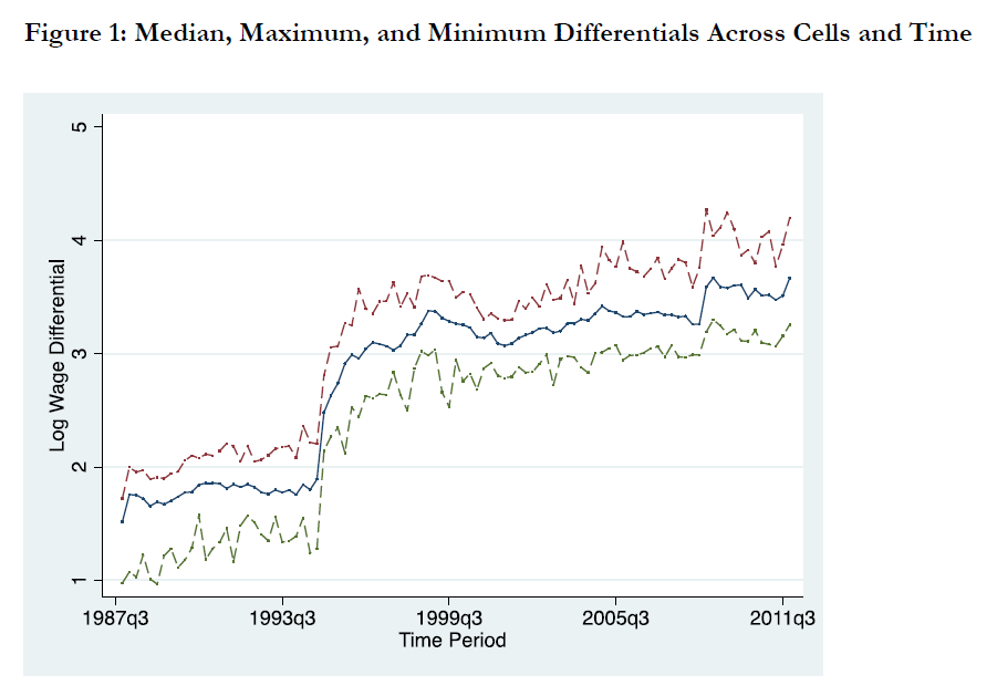 The US-Mexico Wage Gap Has Grown, Not Shrunk, Under NAFTA. Awkward. The US-Mexico Wage Gap Has Grown, Not Shrunk, Under NAFTA. Awkward.