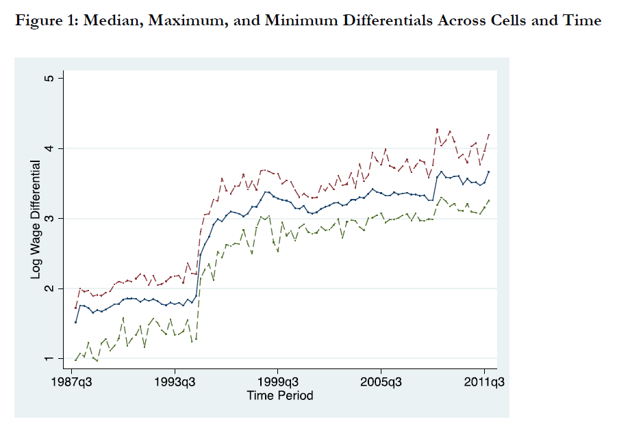 The US-Mexico Wage Gap Has Grown, Not Shrunk, Under NAFTA. Awkward.