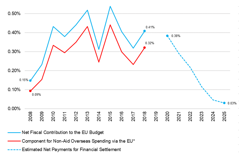 A chart showing past and projected net contributions to the EUt