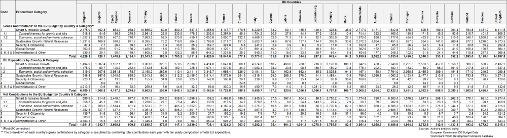 A table showing UK Net Fiscal Contributions to the EU Budget by Year and category