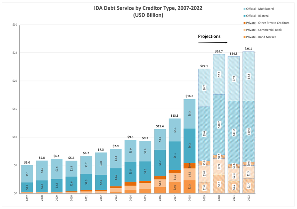 A chart showing IDA debt service by creditor type
