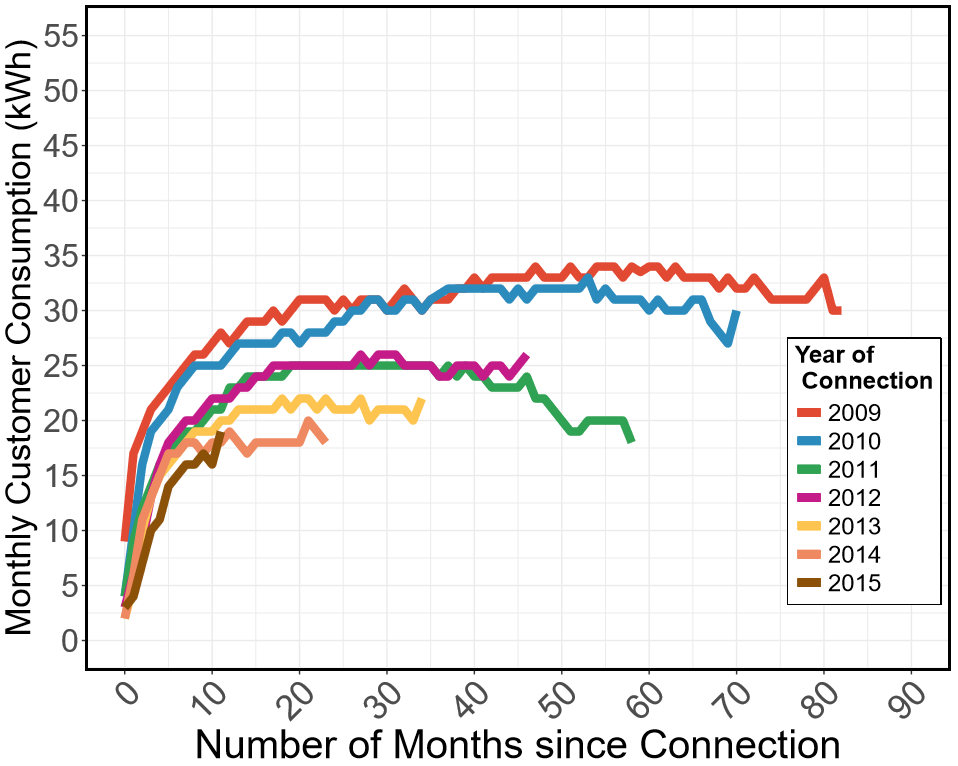 graph showing energy consumption maxes around 35 kWh per month