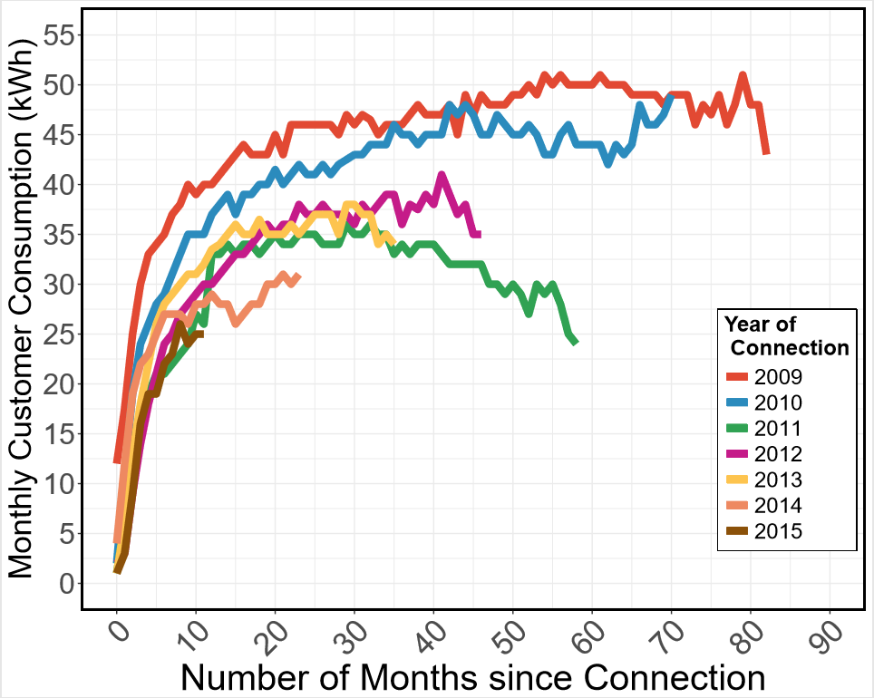 graph showing energy consumption maxes around 50 kWh per month