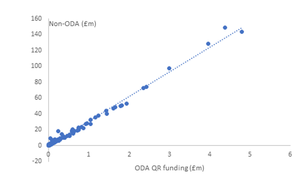 A chart showing non-ODA and ODA quality related funding