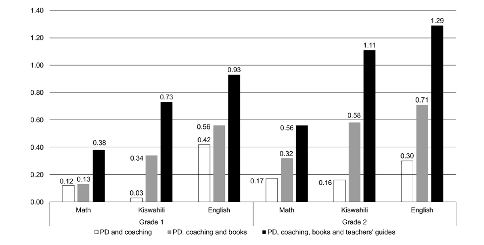 PRIMR evaluation: Learning impacts of 3 different literacy strategies