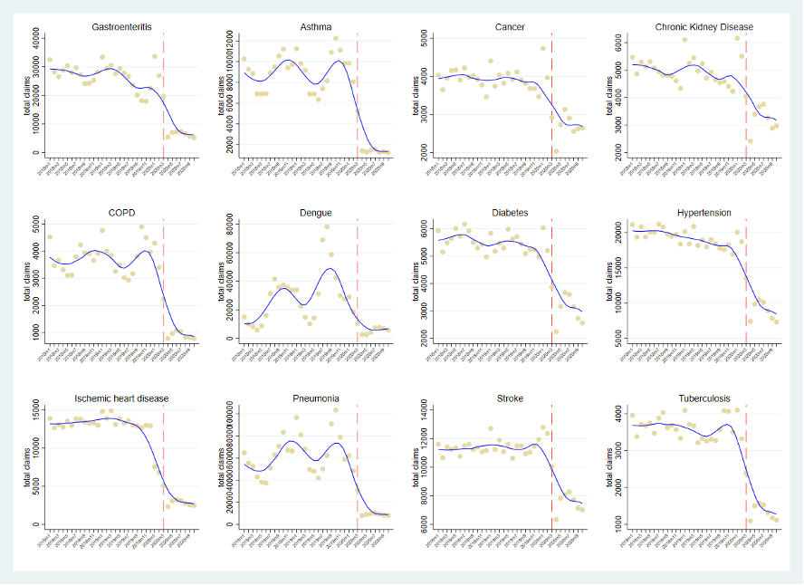12 figures showing claims dropping for high-burden diseases in the Philippines between January 2018 and October 2020. 
