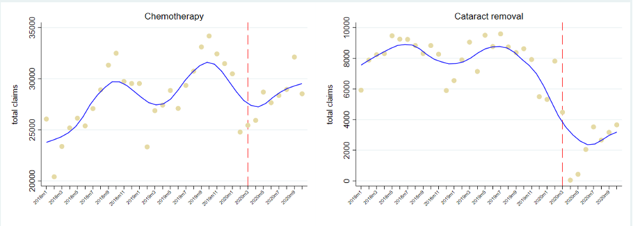 Two figures showing the total claims for chemotherapy and cataract removal in the Philippines between Jan 2018 – Oct 2020 