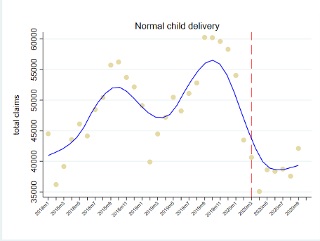 A figure showing the total claims for childbirth in the Philippines between Jan 2018 – Oct 2020 