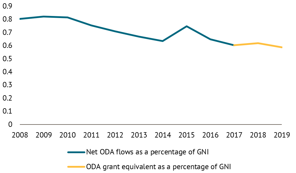 A chart showing Dutch ODA over time