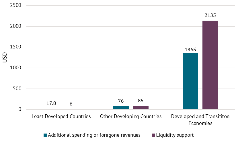 A chart showing fiscal spending in response to COVID-19